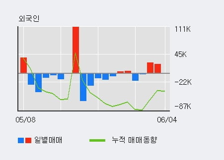 '현대위아' 5% 이상 상승, 기관 3일 연속 순매수(9.5만주)