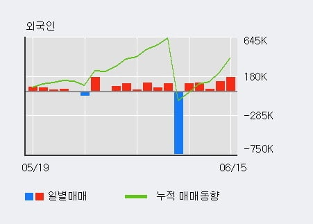 '영흥' 5% 이상 상승, 전일 외국인 대량 순매수