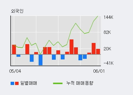 '현대모비스' 5% 이상 상승, 전일 기관 대량 순매수