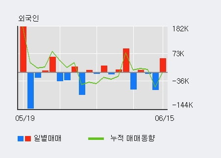 '모나리자' 5% 이상 상승, 기관 3일 연속 순매수(6,580주)