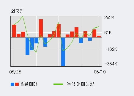 '모베이스전자' 10% 이상 상승, 전일 외국인 대량 순매수