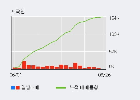 '유니드' 5% 이상 상승, 주가 상승세, 단기 이평선 역배열 구간