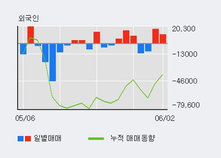 '대현' 5% 이상 상승, 전일 외국인 대량 순매수