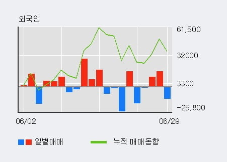 '현대사료' 10% 이상 상승, 주가 상승세, 단기 이평선 역배열 구간