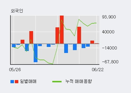 '풀무원' 5% 이상 상승, 최근 5일간 외국인 대량 순매수