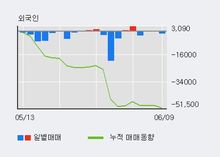 'E1' 5% 이상 상승, 단기·중기 이평선 정배열로 상승세