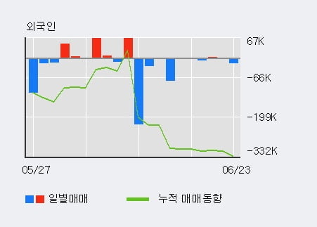 '일진디스플' 5% 이상 상승, 단기·중기 이평선 정배열로 상승세