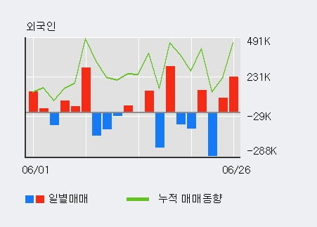 '서원' 5% 이상 상승, 전일 외국인 대량 순매수