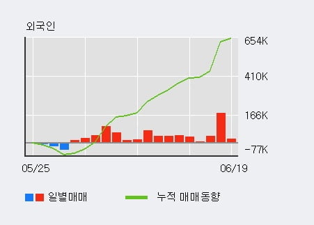 '다우기술' 5% 이상 상승, 외국인 16일 연속 순매수(73.1만주)