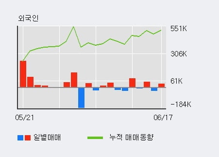 '삼천리자전거' 10% 이상 상승, 전일 외국인 대량 순매수