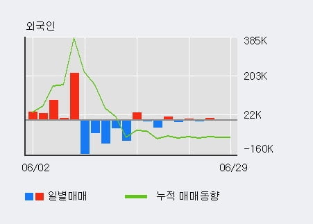 '제이준코스메틱' 5% 이상 상승, 기관 3일 연속 순매수(70주)