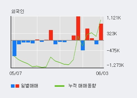 '삼성엔지니어링' 5% 이상 상승, 기관 3일 연속 순매수(17.1만주)