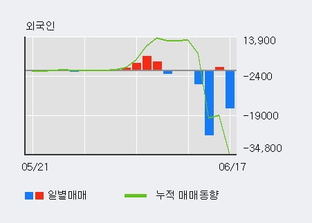 '삼성물산우B' 5% 이상 상승, 외국인, 기관 각각 4일 연속 순매수, 4일 연속 순매도