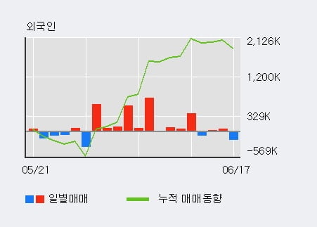 '팬오션' 5% 이상 상승, 기관 3일 연속 순매수(81.8만주)