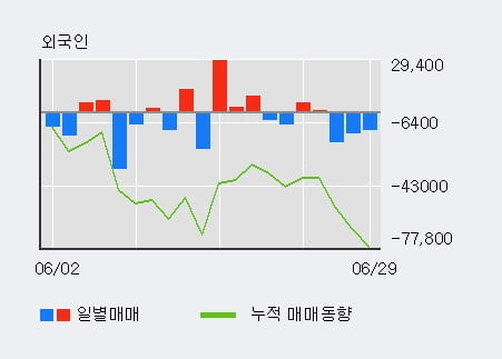 '동원수산' 5% 이상 상승, 주가 반등으로 5일 이평선 넘어섬, 단기 이평선 역배열 구간