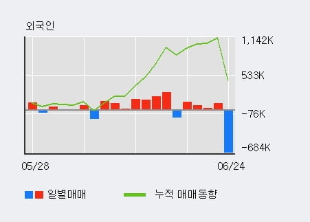 '소프트센' 10% 이상 상승, 주가 상승세, 단기 이평선 역배열 구간