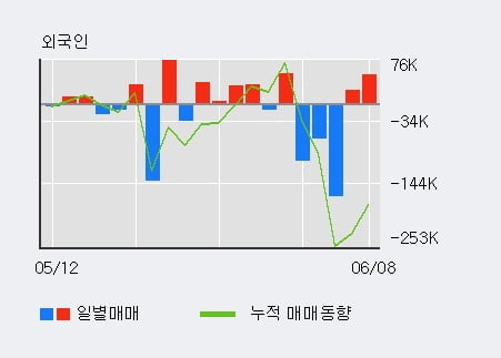 '제이씨현시스템' 10% 이상 상승, 전일 외국인 대량 순매수