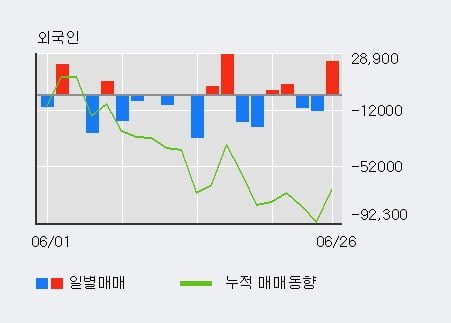 '인터파크홀딩스' 10% 이상 상승, 전일 외국인 대량 순매수