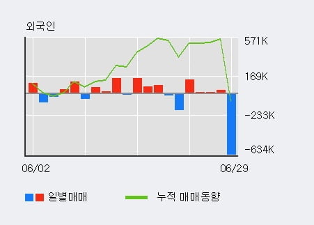 'SCI평가정보' 상한가↑ 도달, 전일 외국인 대량 순매수