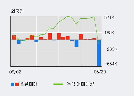 'SCI평가정보' 10% 이상 상승, 전일 외국인 대량 순매수