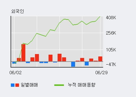 '팜스코' 5% 이상 상승, 외국인 3일 연속 순매수(7.5만주)