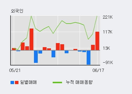 '버추얼텍' 10% 이상 상승, 전일 외국인 대량 순매수