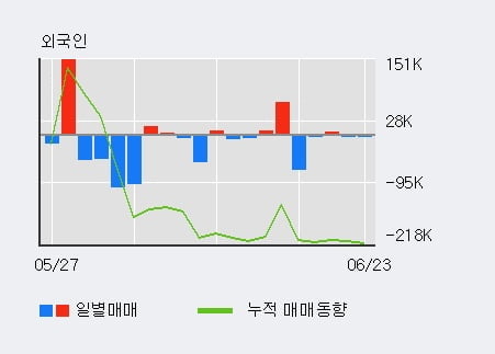 '에프에스티' 52주 신고가 경신, 단기·중기 이평선 정배열로 상승세