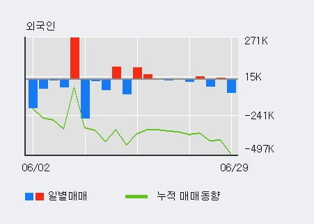 'YG PLUS' 52주 신고가 경신, 주가 조정 중, 단기·중기 이평선 정배열