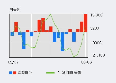 'UCI' 10% 이상 상승, 전일 외국인 대량 순매수