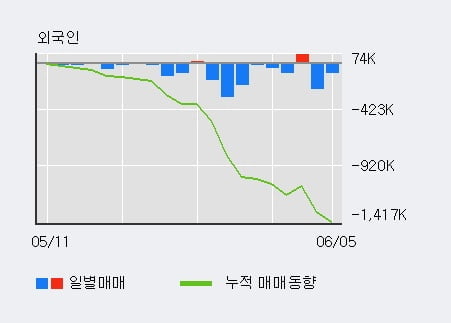 '대우조선해양' 20% 이상 상승, 전일 기관 대량 순매수