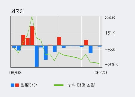 '파루' 10% 이상 상승, 주가 20일 이평선 상회, 단기·중기 이평선 역배열