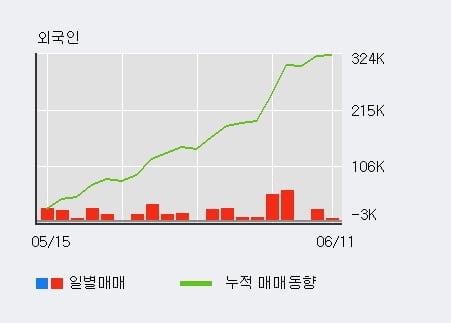'서울리거' 10% 이상 상승, 최근 3일간 외국인 대량 순매수