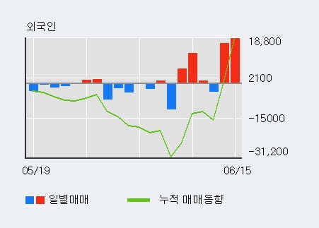 '코스맥스비티아이' 5% 이상 상승, 전일 외국인 대량 순매수