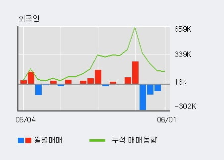 'GV' 10% 이상 상승, 주가 상승 흐름, 단기 이평선 정배열, 중기 이평선 역배열