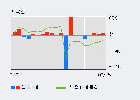 '코다코' 10% 이상 상승, 외국인 3일 연속 순매수(1.7만주)