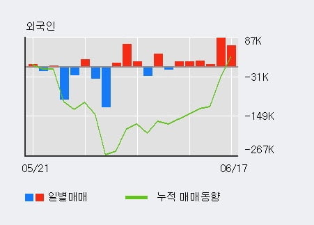 '코데즈컴바인' 10% 이상 상승, 전일 외국인 대량 순매수