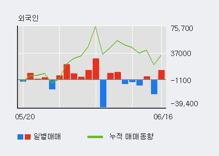 '대동스틸' 10% 이상 상승, 전일 외국인 대량 순매수