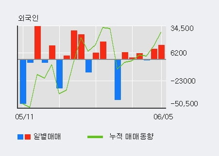 '토비스' 10% 이상 상승, 전일 외국인 대량 순매수