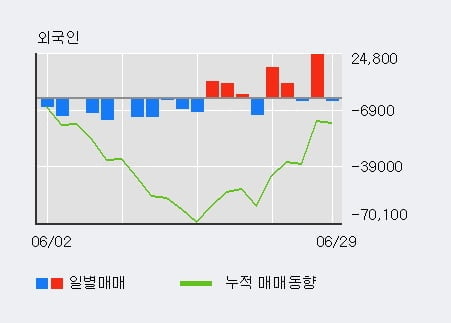 'LG생활건강' 5% 이상 상승, 주가 60일 이평선 상회, 단기·중기 이평선 역배열