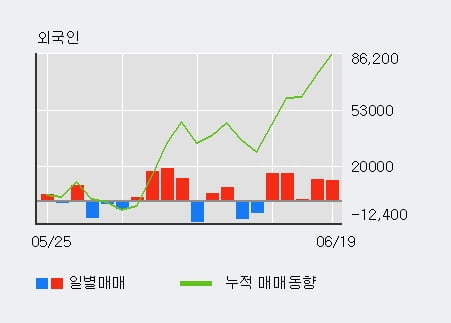 'LG화학우' 52주 신고가 경신, 외국인, 기관 각각 5일 연속 순매수, 10일 연속 순매도