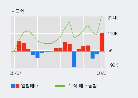 '아이앤씨' 10% 이상 상승, 전일 외국인 대량 순매수