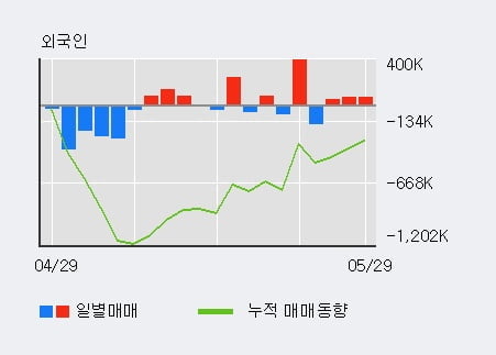 'KMH하이텍' 10% 이상 상승, 전일 외국인 대량 순매수