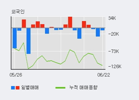 '스카이라이프' 5% 이상 상승, 주가 상승세, 단기 이평선 역배열 구간