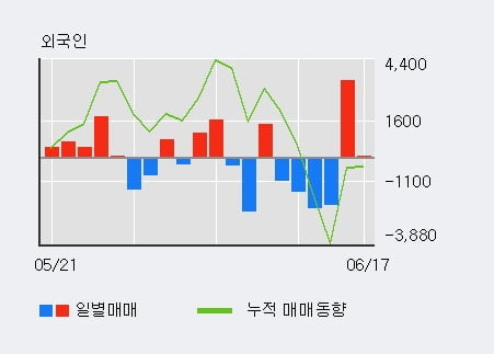 '태양' 10% 이상 상승, 외국인 3일 연속 순매수(4,016주)