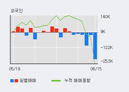 '대한뉴팜' 15% 이상 상승, 단기·중기 이평선 정배열로 상승세