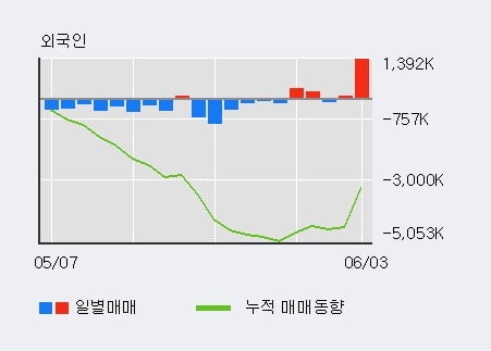 '신한지주' 5% 이상 상승, 기관 3일 연속 순매수(76.9만주)
