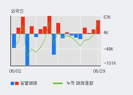 'SKC 솔믹스' 10% 이상 상승, 전일 외국인 대량 순매수