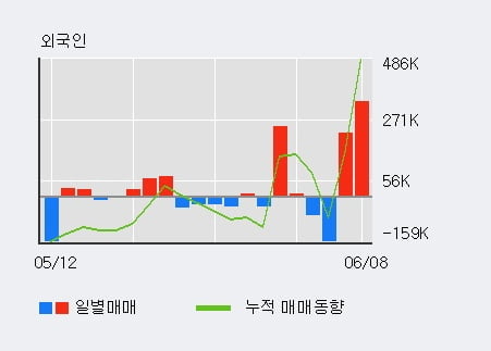 '이그잭스' 52주 신고가 경신, 전일 외국인 대량 순매수