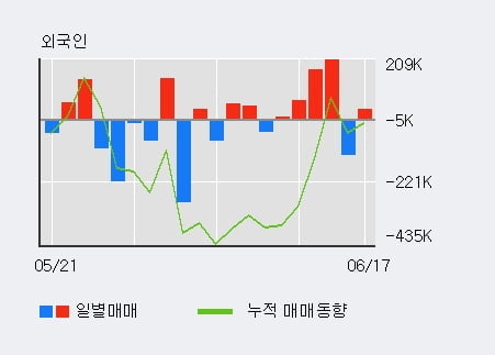 '엘비세미콘' 10% 이상 상승, 전일 외국인 대량 순매수