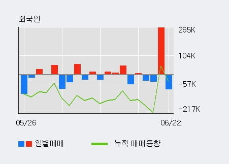 '인텍플러스' 52주 신고가 경신, 최근 5일간 기관 대량 순매수